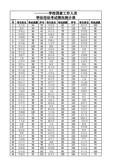 播州区三合中学教育系统2017年国家工作人员学法用法考试情况统计表