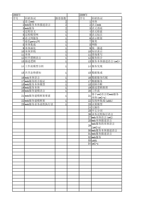 【国家自然科学基金】_web服务本体描述语言_基金支持热词逐年推荐_【万方软件创新助手】_20140802