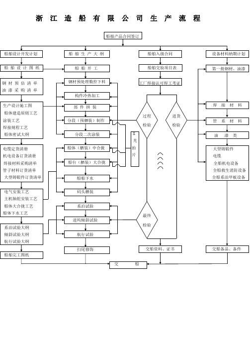 船舶制造流程图