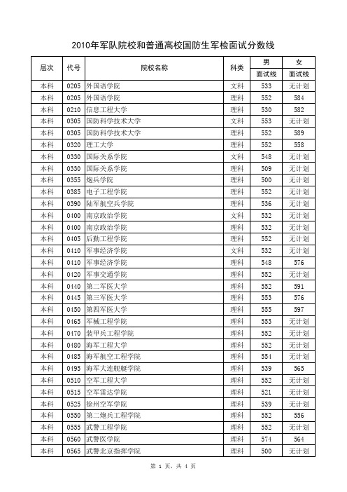 2010年军队院校和普通高校国防生军检面试分数线