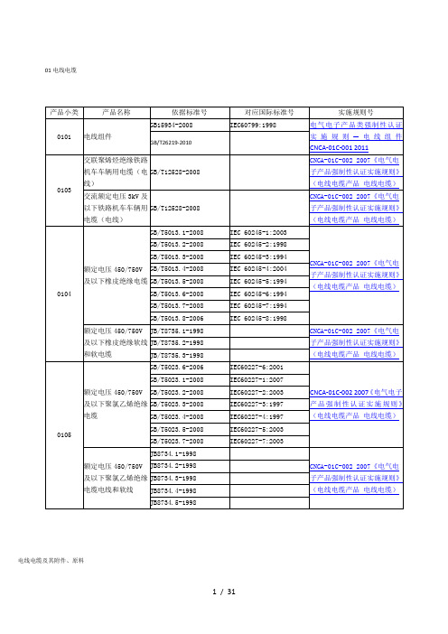 3C认证产品分类1