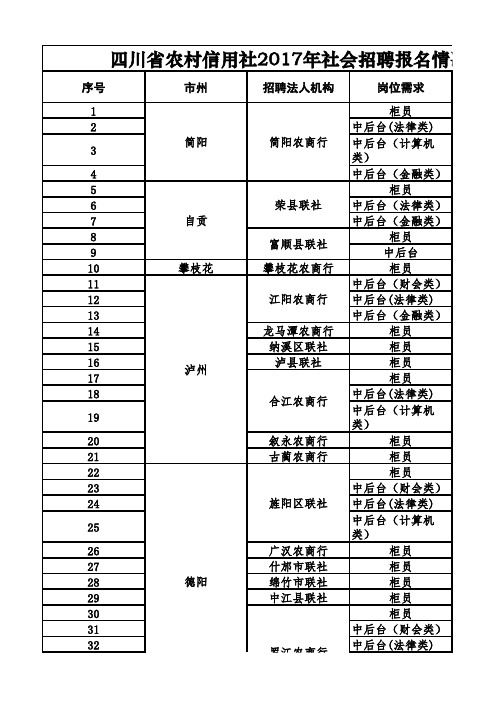 2017四川农信社报名人数统计(截止5月9号12点)