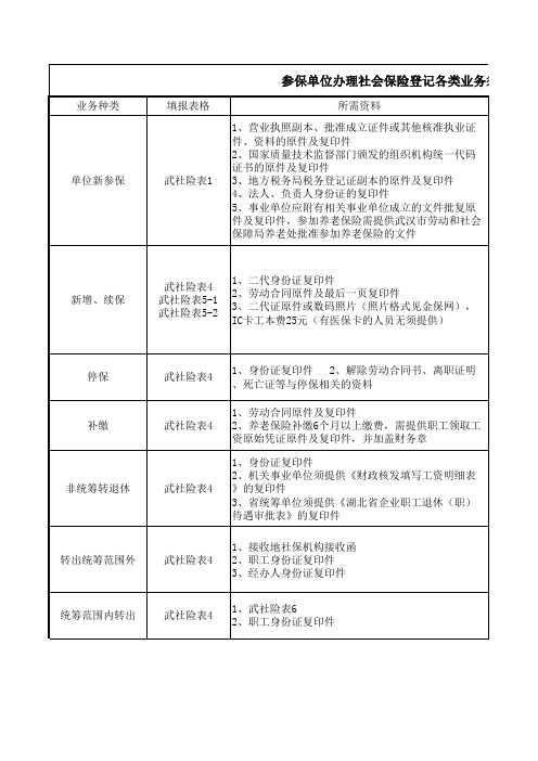 武汉市社保政策及相关业务资料各类表格