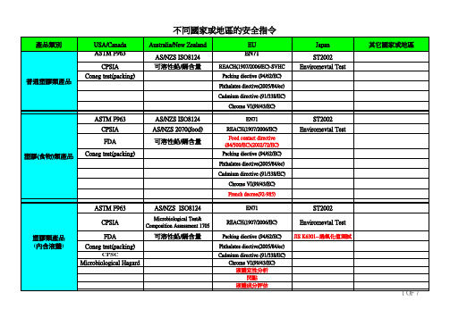 不同国家安全指令