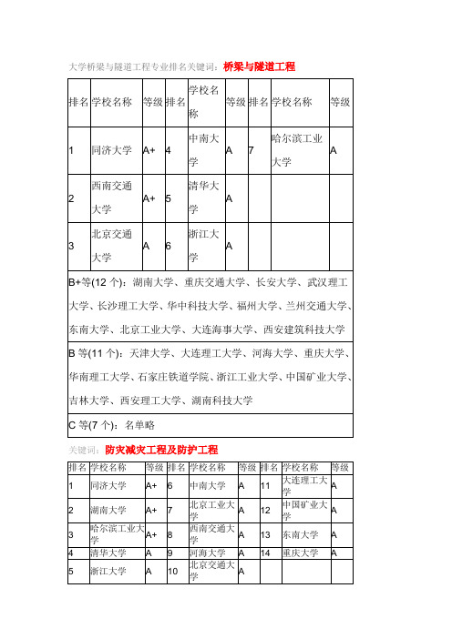 大学桥梁与隧道工程专业排名