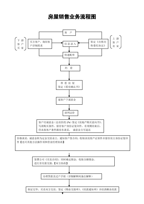 房产中介公司销售及租赁业务流程图