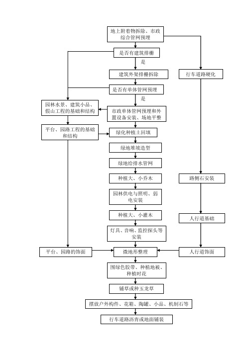 园林工程施工流程图