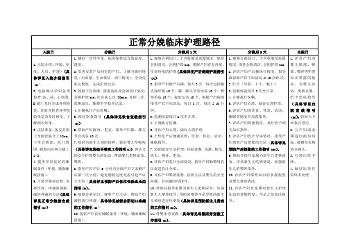 正常分娩临床护理路径