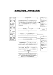 旅游投诉处理工作制度流程图