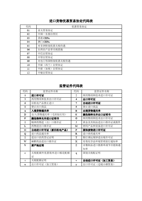 进口货物优惠贸易协定代码表