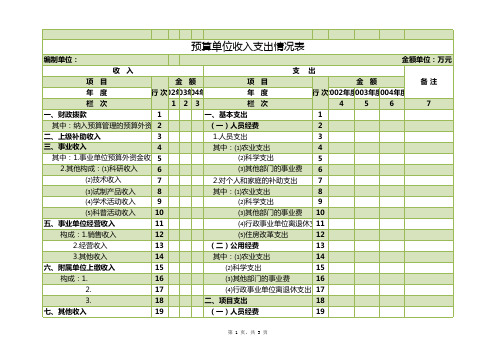 预算单位收入支出情况表