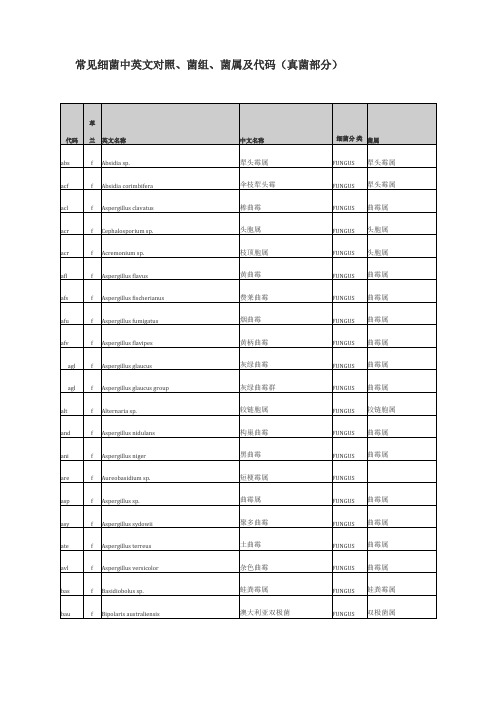 常见细菌中英文对照、菌组、菌属及代码真菌部分