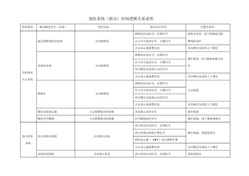 消防系统(联动)控制逻辑关系说明