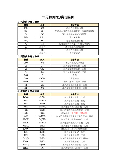 2020年中考化学《除杂专题答题技巧》