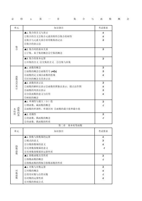 浙江省高中数学学业水平考试知识条目精校版