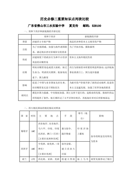 历史必修二重点知识点列表比较