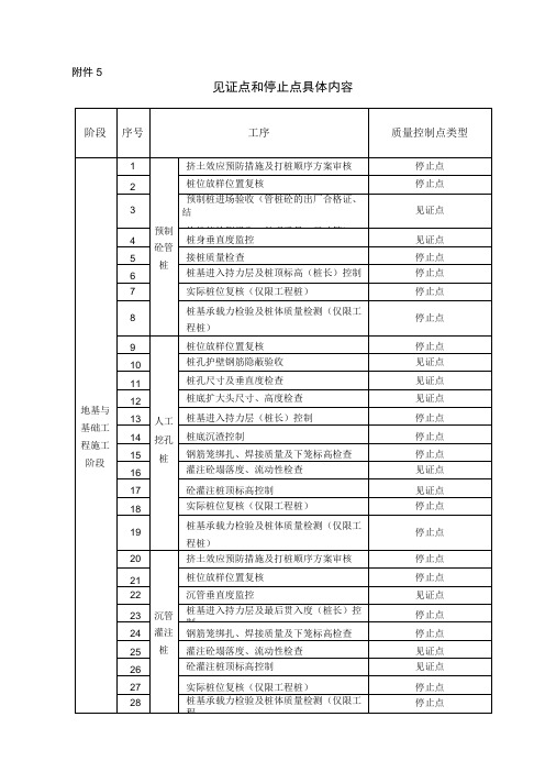 工程施工之见证点和停止点