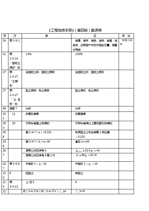 [精品工厂表格]《工程地质手册》(第四版)勘误表