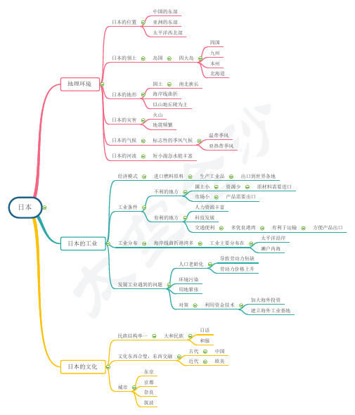 七年级下册地理知识点总复习 日本
