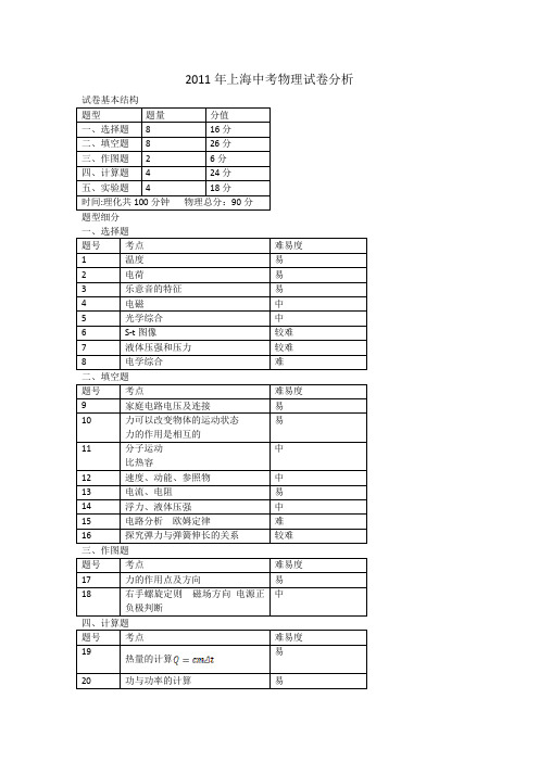 2011年上海中考物理试卷分析