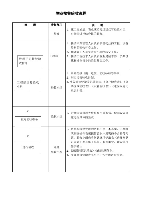 物业接管验收流程