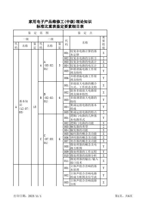 家用电子产品维修工(中级)理论知识标准比重表鉴定要素细目表