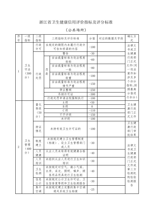 公共场所信用指标体系及评价标准