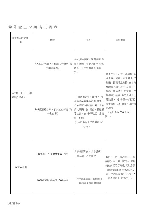 葡萄用药大全