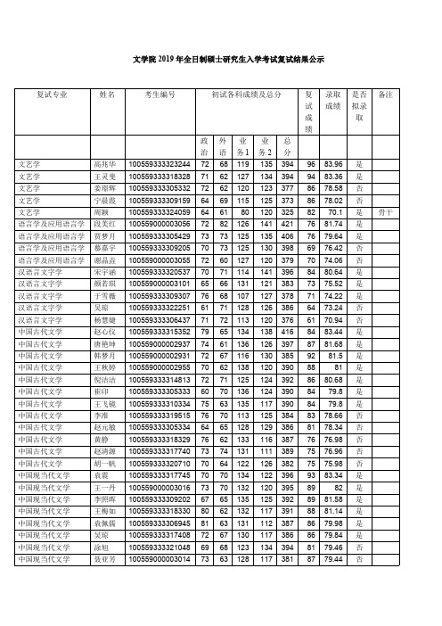 2019南开大学文学院复试结果