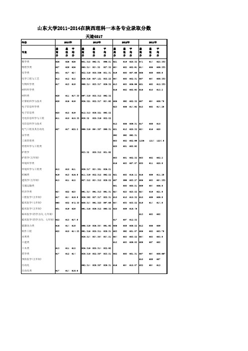 山东大学 2011-2014 陕西理科一本分专业录取分数和位次