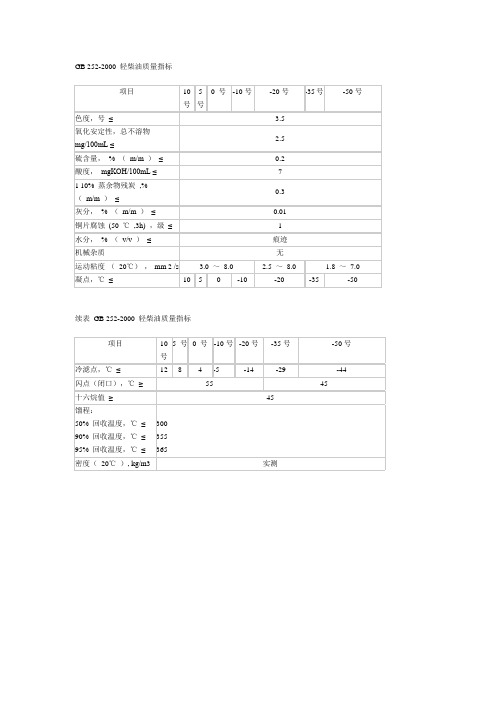 GB_252-2000_轻柴油质量指标