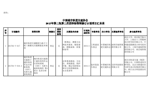 中国城市轨道交通协会2017年第二批第二次团体标准制修订计划项目