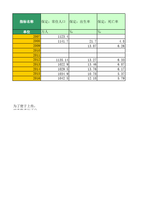 地区宏观数据:保定:人民生活和社会保障(2007年至2016年)