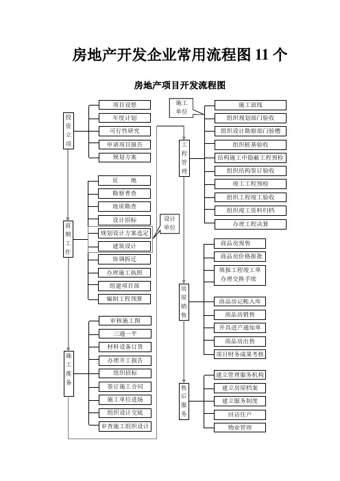 房地产开发企业常用流程图11个