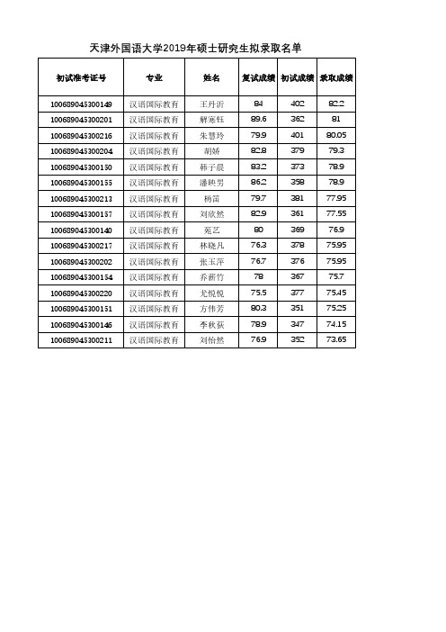 2019年天津外国语大学硕士研究生拟录取名单公示汉语国际教育拟录取名单