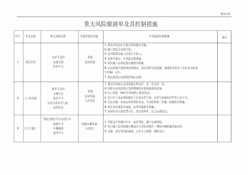 铁路重大风险源清单及其控制措施