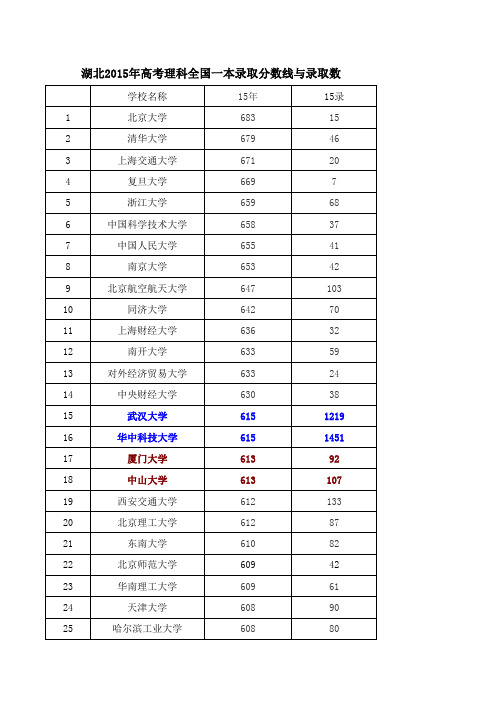 湖北2015年高考理科全国一本录取分数线与录取数