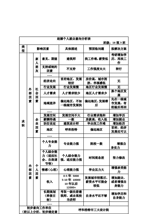 就业意向分析表