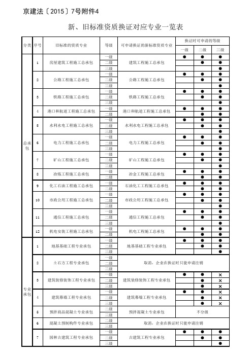 新、旧标准资质换证对应专业一览表