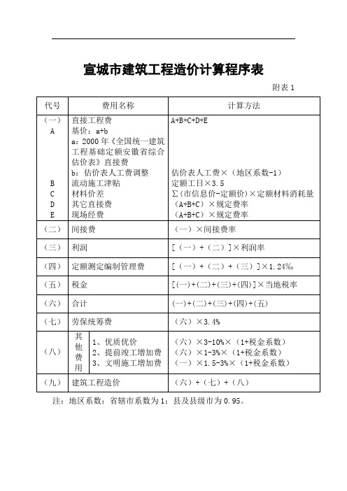 宣城市建筑工程造价计算程序表ed