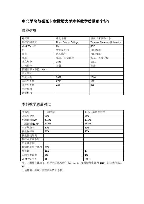 中北学院与崔瓦卡拿撒勒大学本科教学质量对比