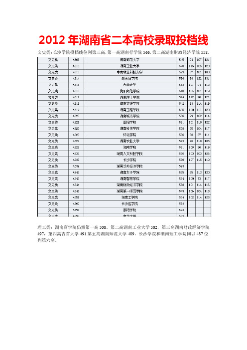 2012年湖南省二本高校录取投档线