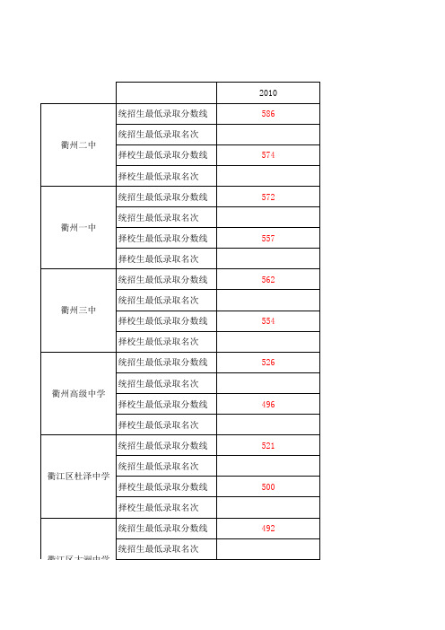 衢州历年中考录取分数线