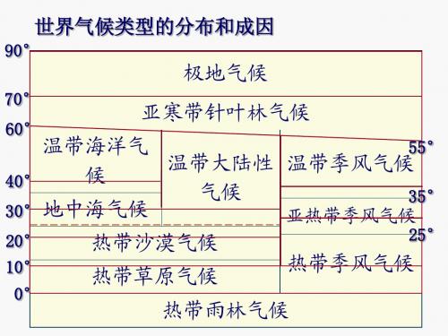 气候类型的判读课件