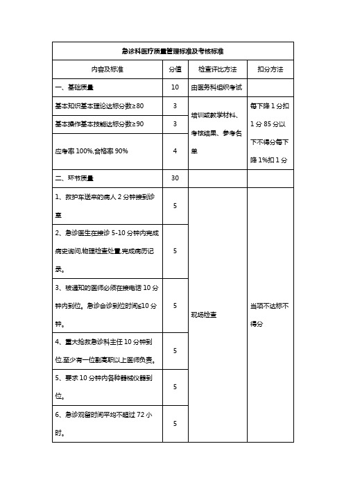 急诊科医疗质量管理标准及考核标准