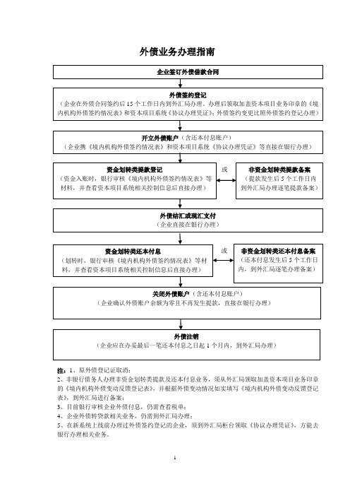 企业外债业务办理指南资料