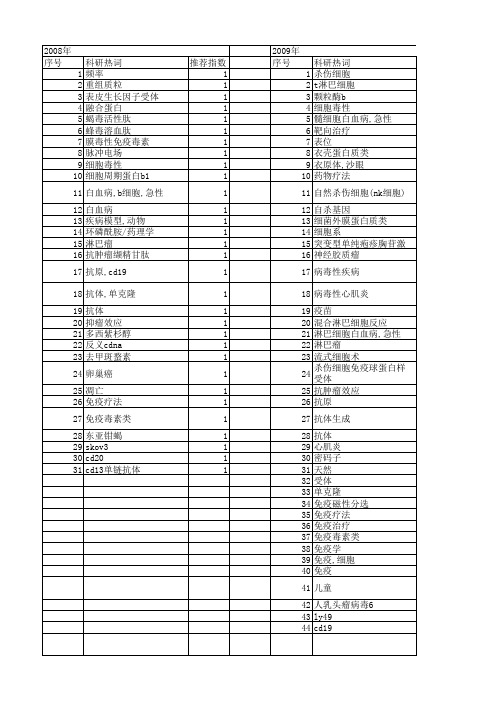 【浙江省自然科学基金】_杀伤_期刊发文热词逐年推荐_20140813