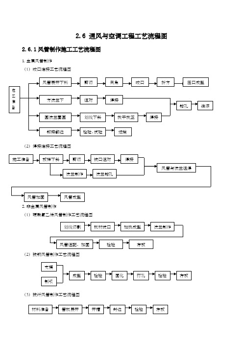 通风与空调工程施工工艺流程图