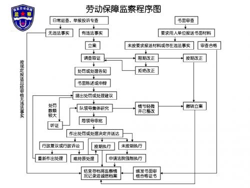 劳动监察程序图