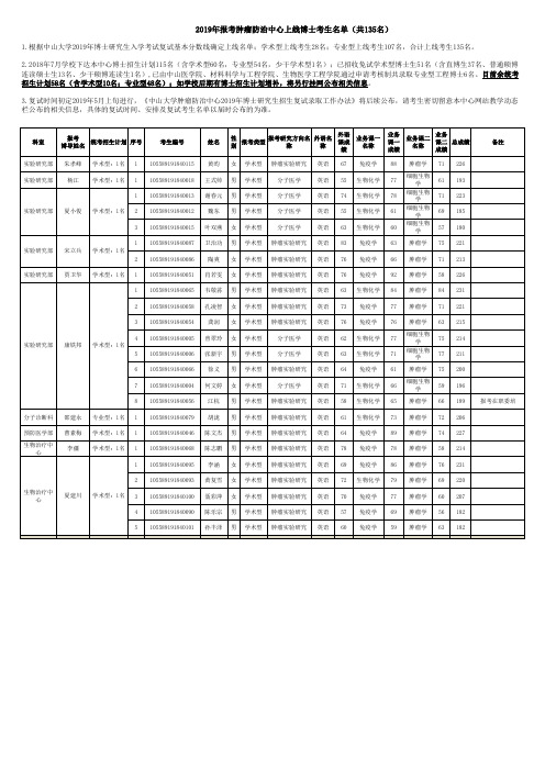 2019年报考肿瘤防治中心上线博士考生名单(共135名)
